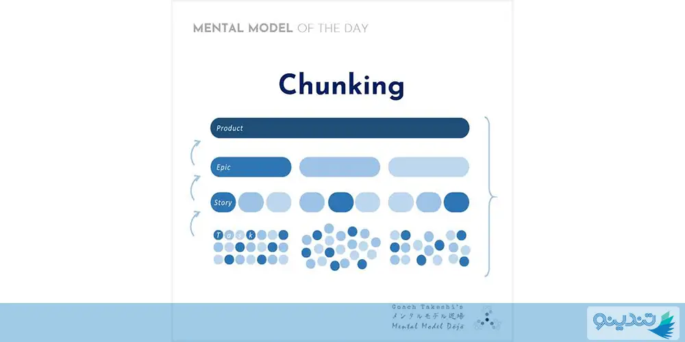 مراحل عملی پیاده‌سازی تکنیک Chunking در مطالعه
